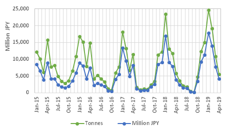 Graph 2: Japanese imports of frozen salmon coho (HS 030312010), 2015/2019